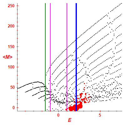 Peres lattice <M>